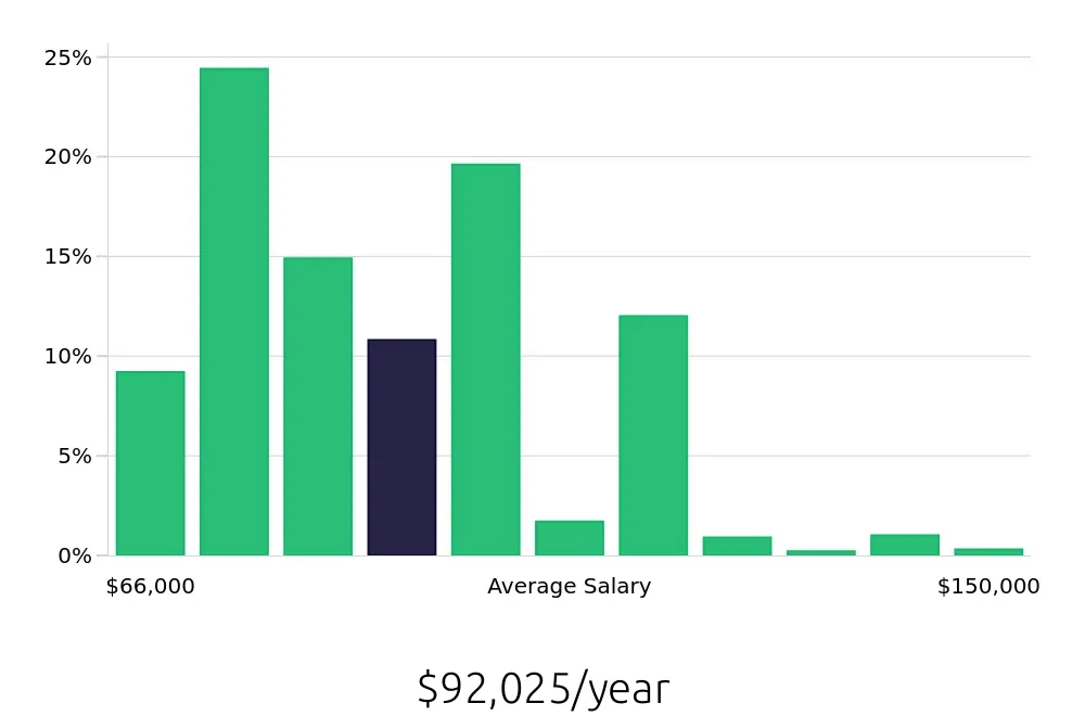 Graph depicting the yearly salary distribution for Registered Nurse jobs in West Chester, PA, showing an average salary of $92,025 with varying distribution percentages across salary ranges.