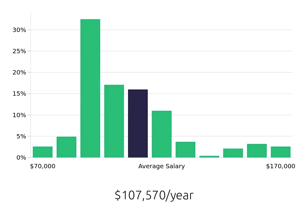 Graph depicting the yearly salary distribution for Registered Nurse jobs in West Covina, CA, showing an average salary of $107,570 with varying distribution percentages across salary ranges.