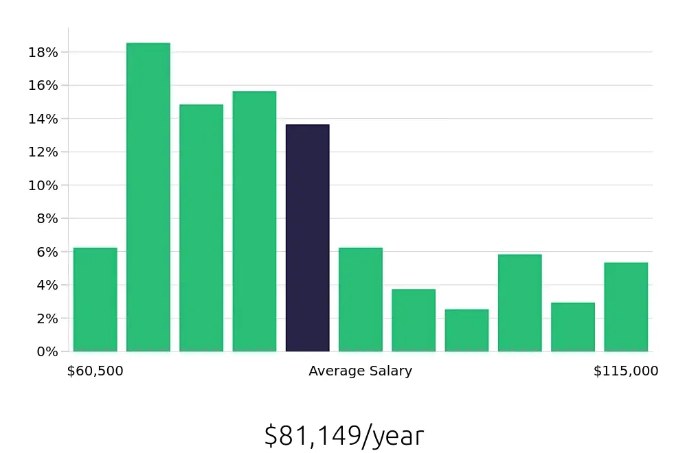 Graph depicting the yearly salary distribution for Registered Nurse jobs in West Monroe, LA, showing an average salary of $81,149 with varying distribution percentages across salary ranges.