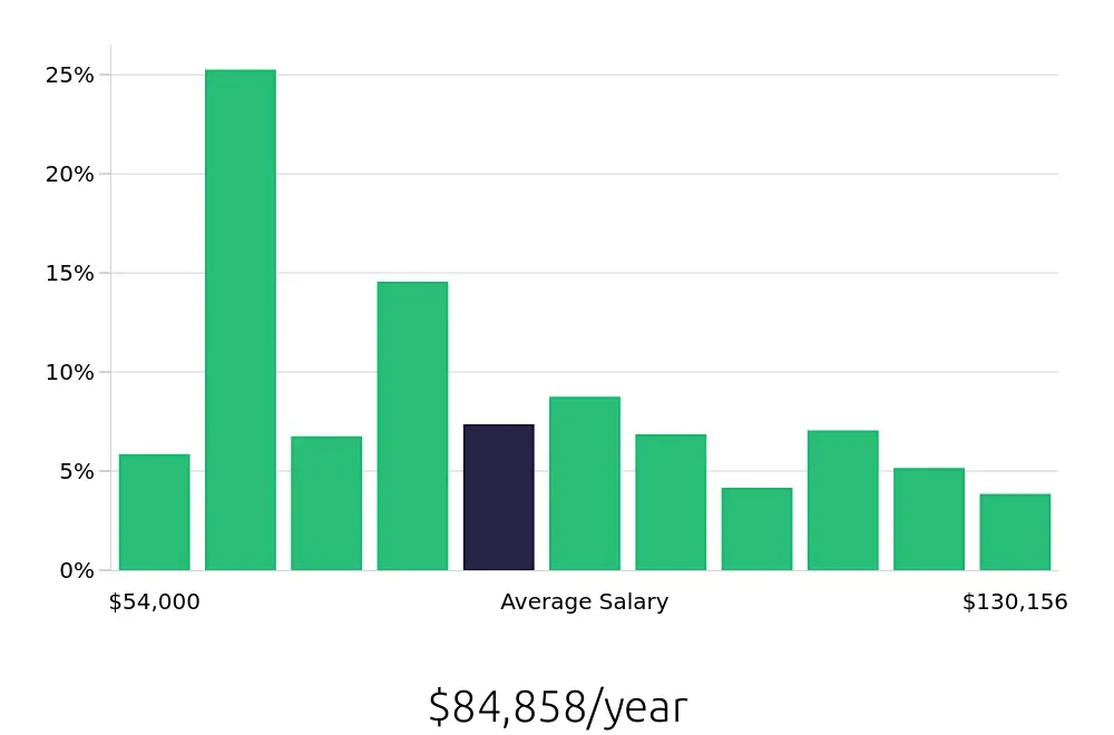 Graph depicting the yearly salary distribution for Registered Nurse jobs in Wheeling, WV, showing an average salary of $84,858 with varying distribution percentages across salary ranges.