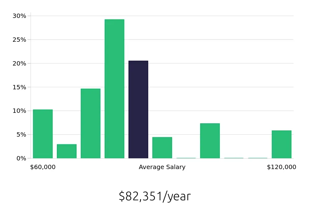Graph depicting the yearly salary distribution for Registered Nurse jobs in Whitehall Township, PA, showing an average salary of $82,351 with varying distribution percentages across salary ranges.