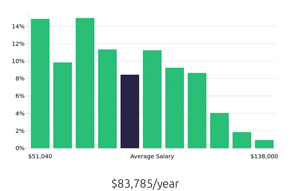 Graph depicting the yearly salary distribution for Registered Nurse jobs in Wichita, KS, showing an average salary of $83,785 with varying distribution percentages across salary ranges.
