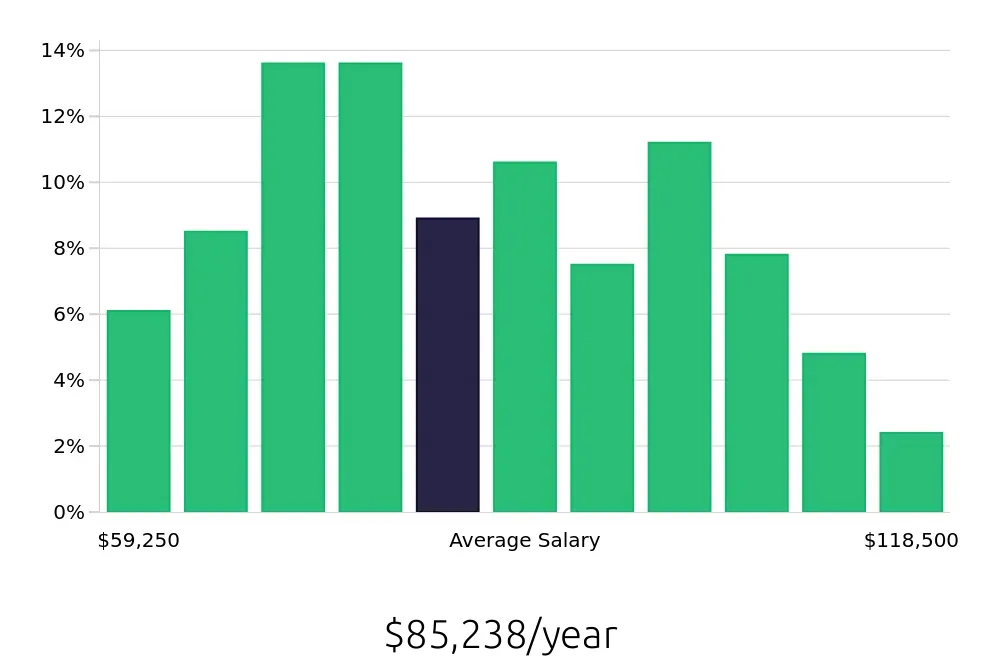 Graph depicting the yearly salary distribution for Registered Nurse jobs in Willoughby, OH, showing an average salary of $85,238 with varying distribution percentages across salary ranges.
