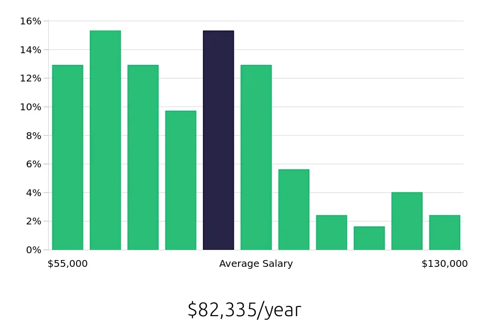 Graph depicting the yearly salary distribution for Registered Nurse jobs in Willow Grove, PA, showing an average salary of $82,335 with varying distribution percentages across salary ranges.
