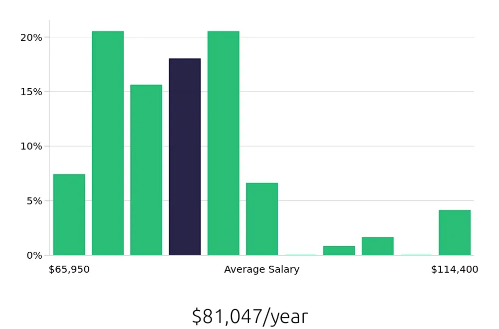 Graph depicting the yearly salary distribution for Registered Nurse jobs in Wilmington, OH, showing an average salary of $81,047 with varying distribution percentages across salary ranges.
