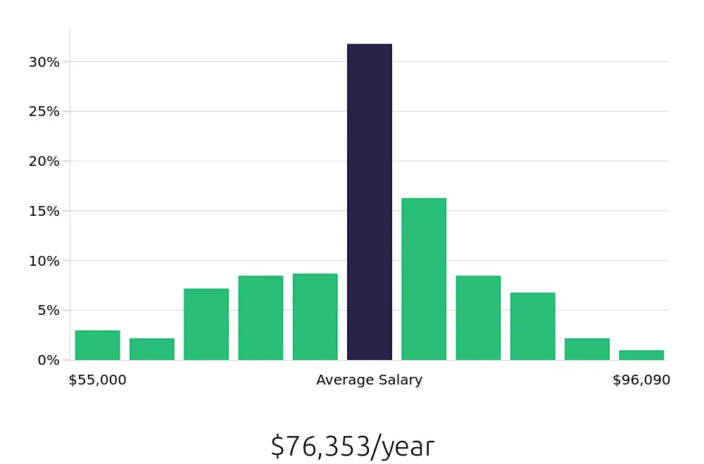 Graph depicting the yearly salary distribution for Registered Nurse jobs in Winter Park, FL, showing an average salary of $76,353 with varying distribution percentages across salary ranges.