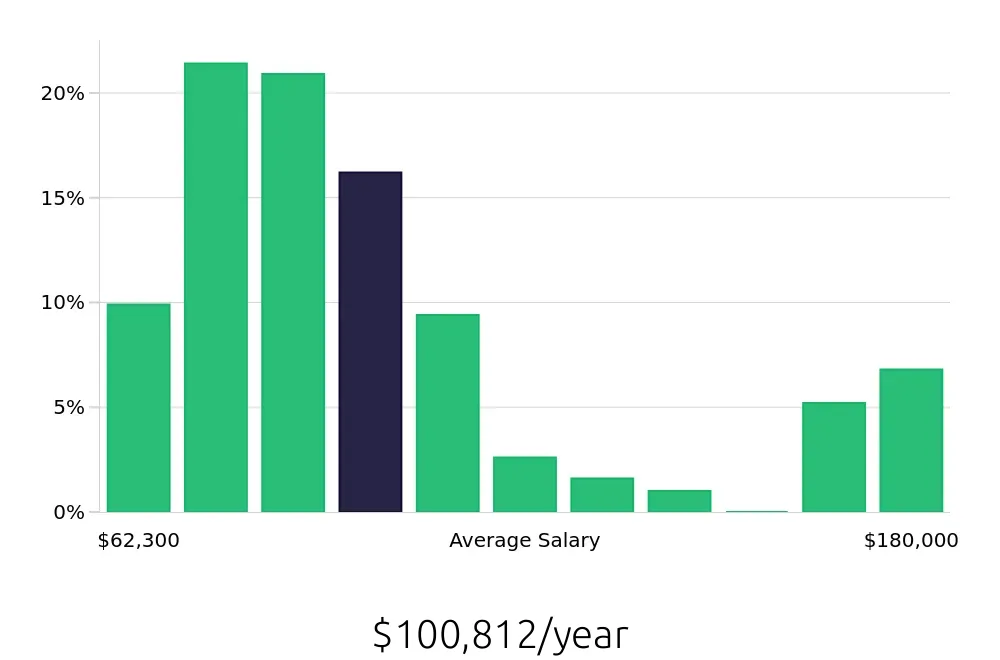 Graph depicting the yearly salary distribution for Registered Nurse jobs in Woodbridge, VA, showing an average salary of $100,812 with varying distribution percentages across salary ranges.