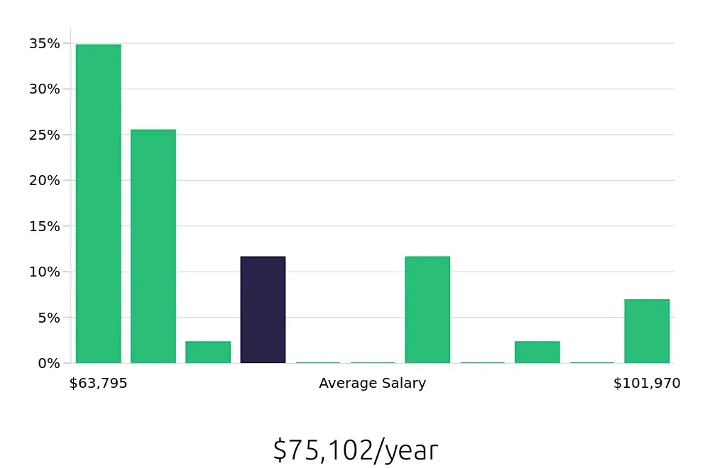 Graph depicting the yearly salary distribution for Registered Nurse jobs in Wylie, TX, showing an average salary of $75,102 with varying distribution percentages across salary ranges.