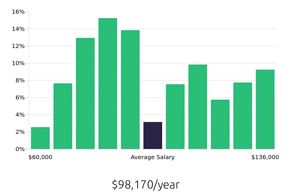 Graph depicting the yearly salary distribution for Registered Nurse jobs in Yuma, AZ, showing an average salary of $98,170 with varying distribution percentages across salary ranges.
