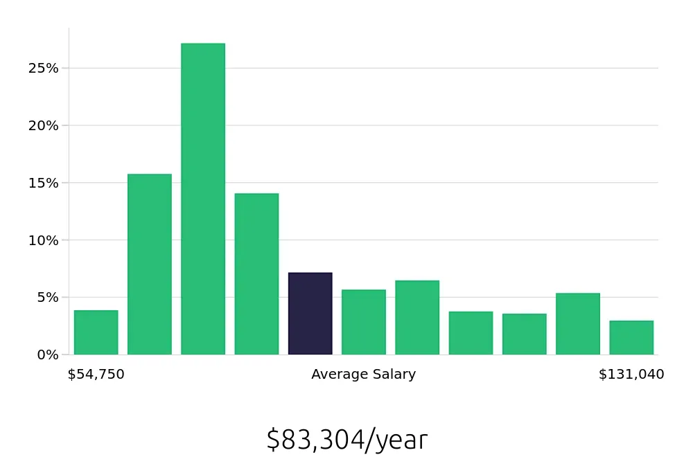 Graph depicting the yearly salary distribution for Registered Nurse jobs in Zanesville, OH, showing an average salary of $83,304 with varying distribution percentages across salary ranges.