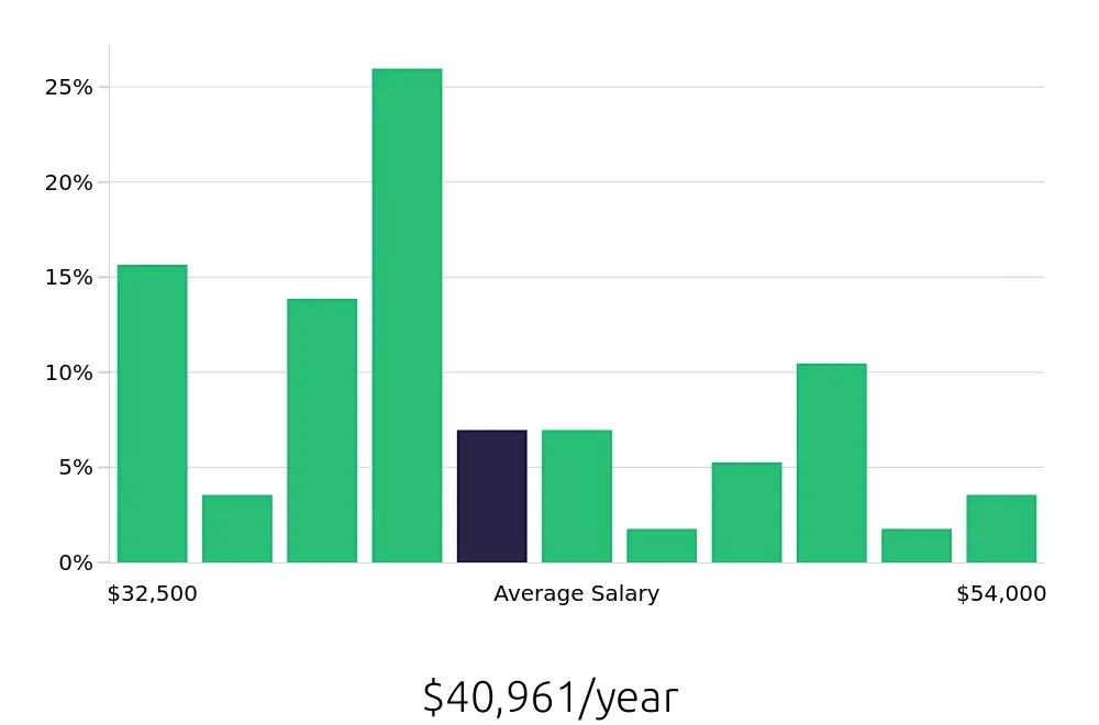 Graph depicting the yearly salary distribution for Restoration Technician jobs in Colorado Springs, CO, showing an average salary of $40,961 with varying distribution percentages across salary ranges.