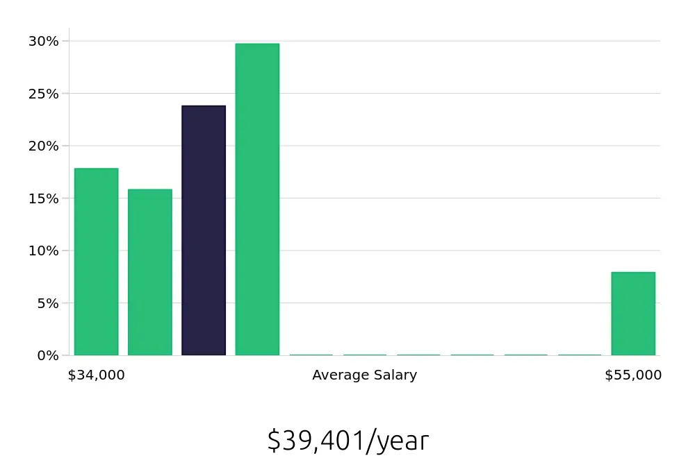 Graph depicting the yearly salary distribution for Restoration Technician jobs in Las Vegas, NV, showing an average salary of $39,401 with varying distribution percentages across salary ranges.