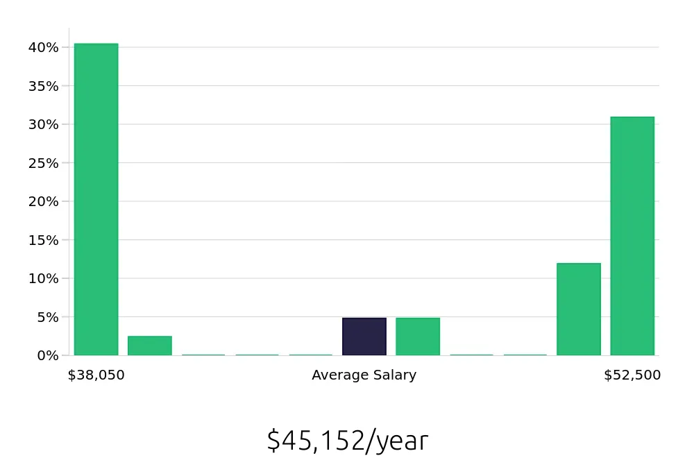 Graph depicting the yearly salary distribution for Restoration Technician jobs in Lexington, KY, showing an average salary of $45,152 with varying distribution percentages across salary ranges.