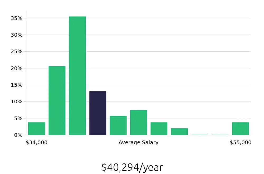 Graph depicting the yearly salary distribution for Restoration Technician jobs in Louisville, KY, showing an average salary of $40,294 with varying distribution percentages across salary ranges.