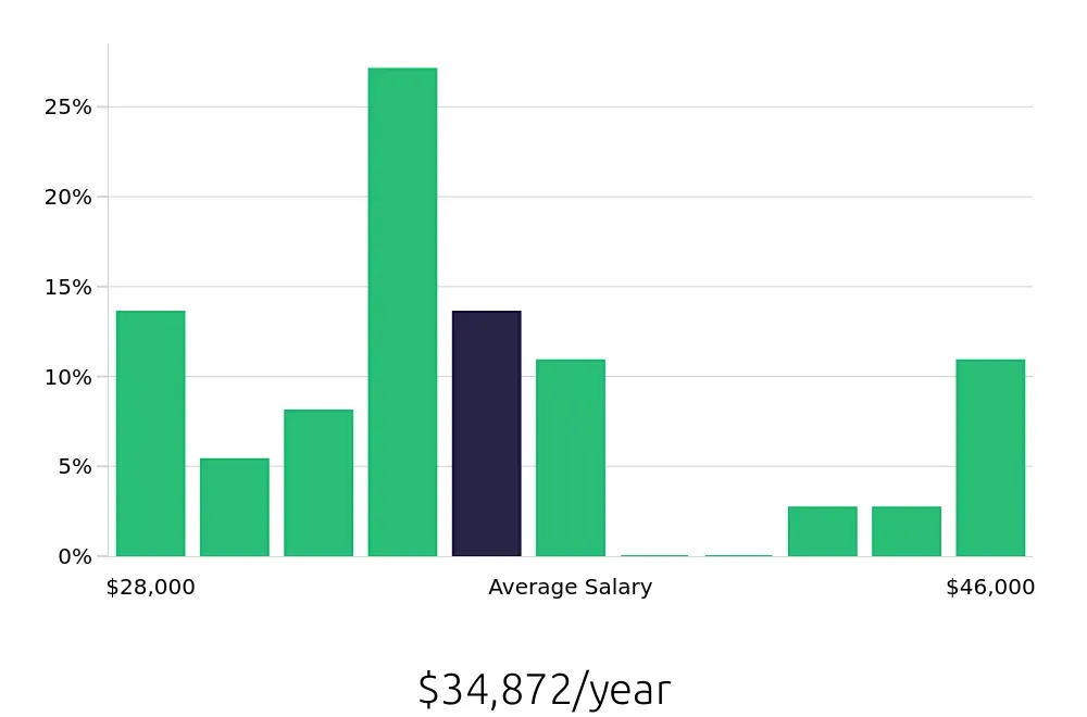 Graph depicting the yearly salary distribution for Retail Merchandiser jobs in Aiken, SC, showing an average salary of $34,872 with varying distribution percentages across salary ranges.