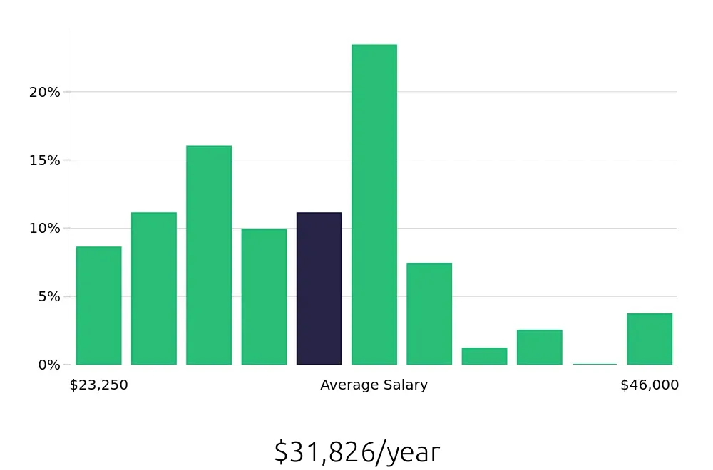 Graph depicting the yearly salary distribution for Retail Merchandiser jobs in Ann Arbor, MI, showing an average salary of $31,826 with varying distribution percentages across salary ranges.