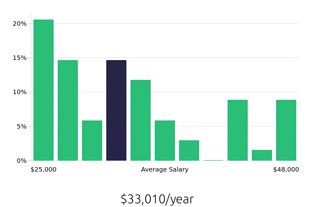 Graph depicting the yearly salary distribution for Retail Merchandiser jobs in Athens, GA, showing an average salary of $33,010 with varying distribution percentages across salary ranges.