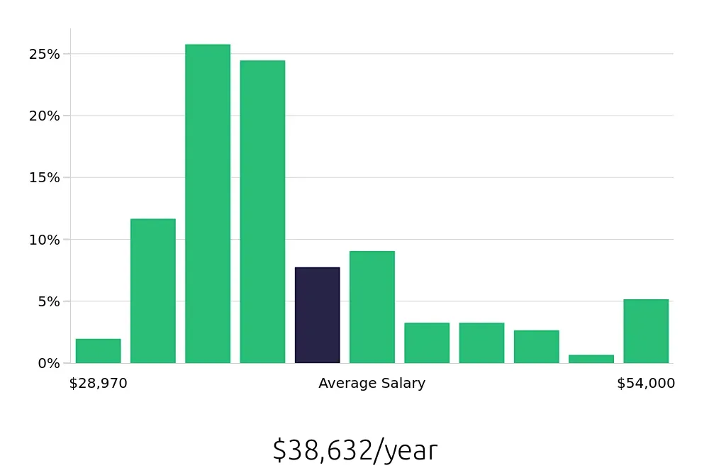Graph depicting the yearly salary distribution for Retail Merchandiser jobs in Aurora, CO, showing an average salary of $38,632 with varying distribution percentages across salary ranges.