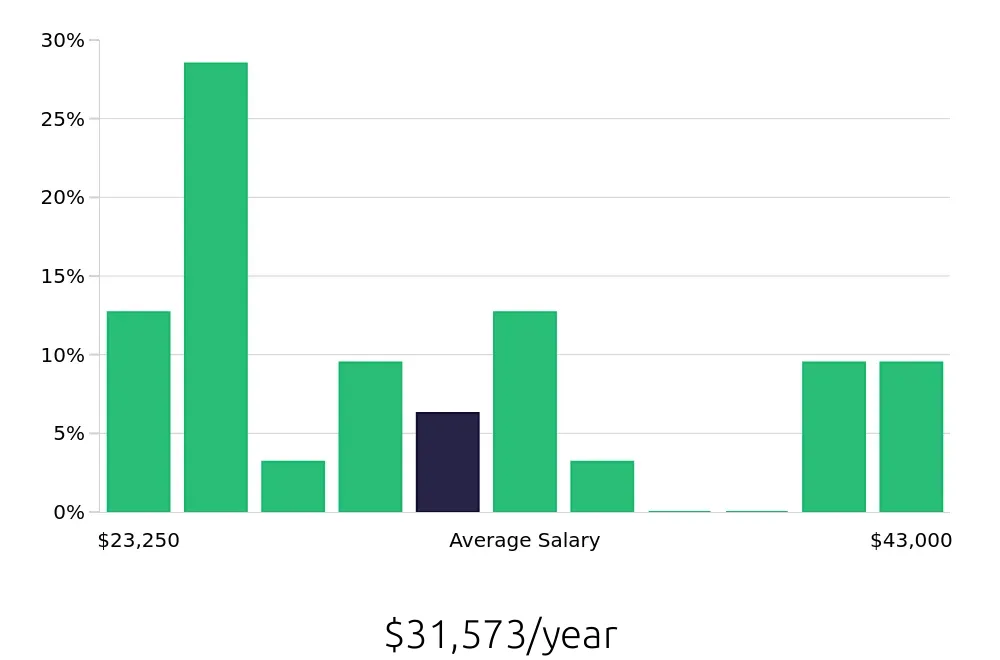 Graph depicting the yearly salary distribution for Retail Merchandiser jobs in Beavercreek, OH, showing an average salary of $31,573 with varying distribution percentages across salary ranges.