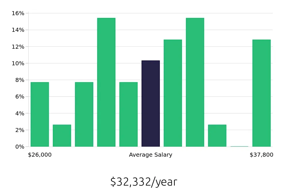 Graph depicting the yearly salary distribution for Retail Merchandiser jobs in Bloomington, IN, showing an average salary of $32,332 with varying distribution percentages across salary ranges.