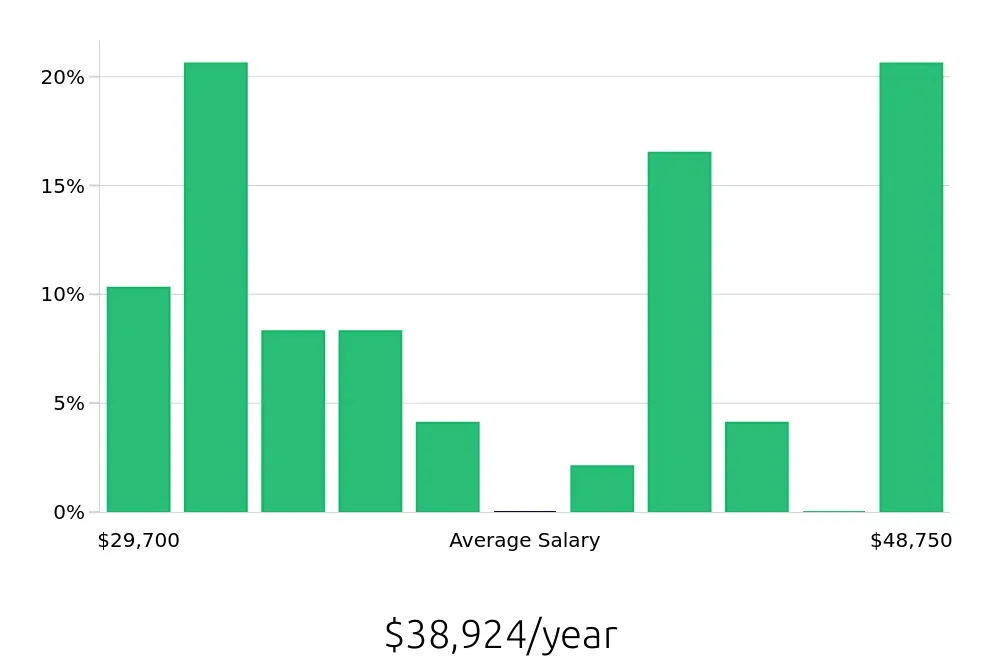Graph depicting the yearly salary distribution for Retail Merchandiser jobs in Bowling Green, KY, showing an average salary of $38,924 with varying distribution percentages across salary ranges.