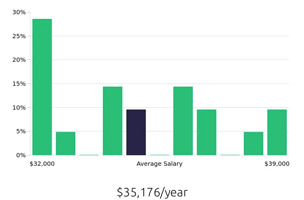 Graph depicting the yearly salary distribution for Retail Merchandiser jobs in Brea, CA, showing an average salary of $35,176 with varying distribution percentages across salary ranges.