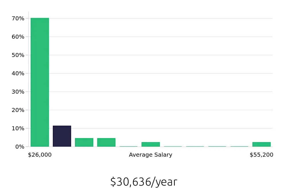 Graph depicting the yearly salary distribution for Retail Merchandiser jobs in Brentwood, TN, showing an average salary of $30,636 with varying distribution percentages across salary ranges.