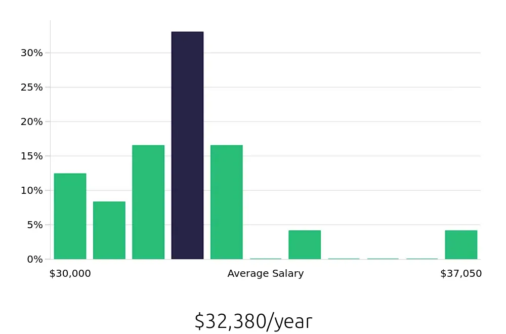 Graph depicting the yearly salary distribution for Retail Merchandiser jobs in Bridgeport, CT, showing an average salary of $32,380 with varying distribution percentages across salary ranges.