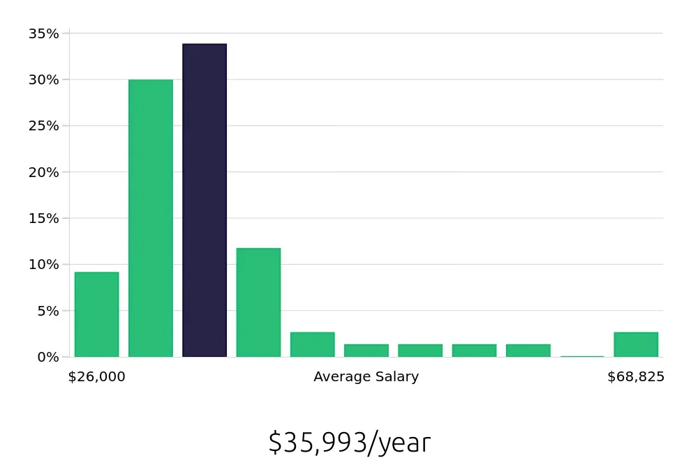 Graph depicting the yearly salary distribution for Retail Merchandiser jobs in Cedar Rapids, IA, showing an average salary of $35,993 with varying distribution percentages across salary ranges.