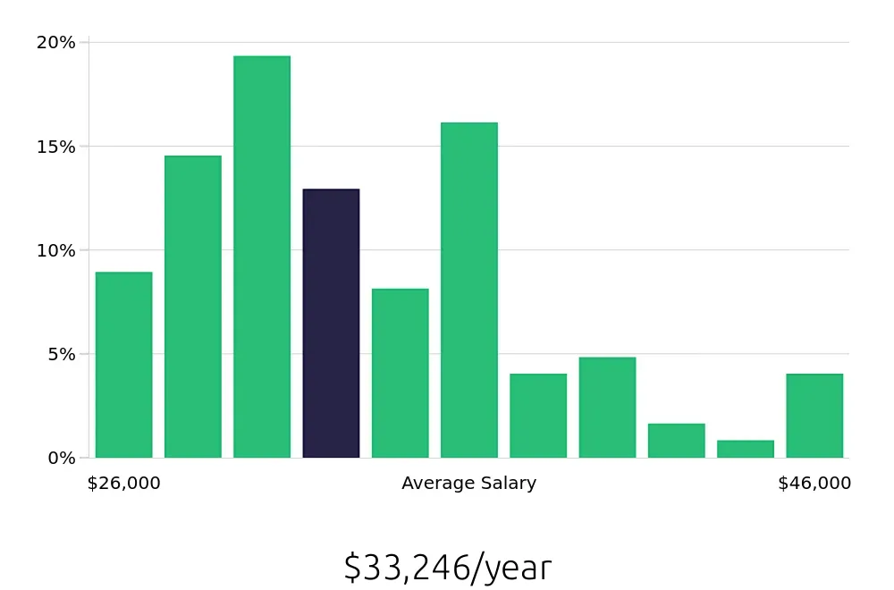 Graph depicting the yearly salary distribution for Retail Merchandiser jobs in Chattanooga, TN, showing an average salary of $33,246 with varying distribution percentages across salary ranges.