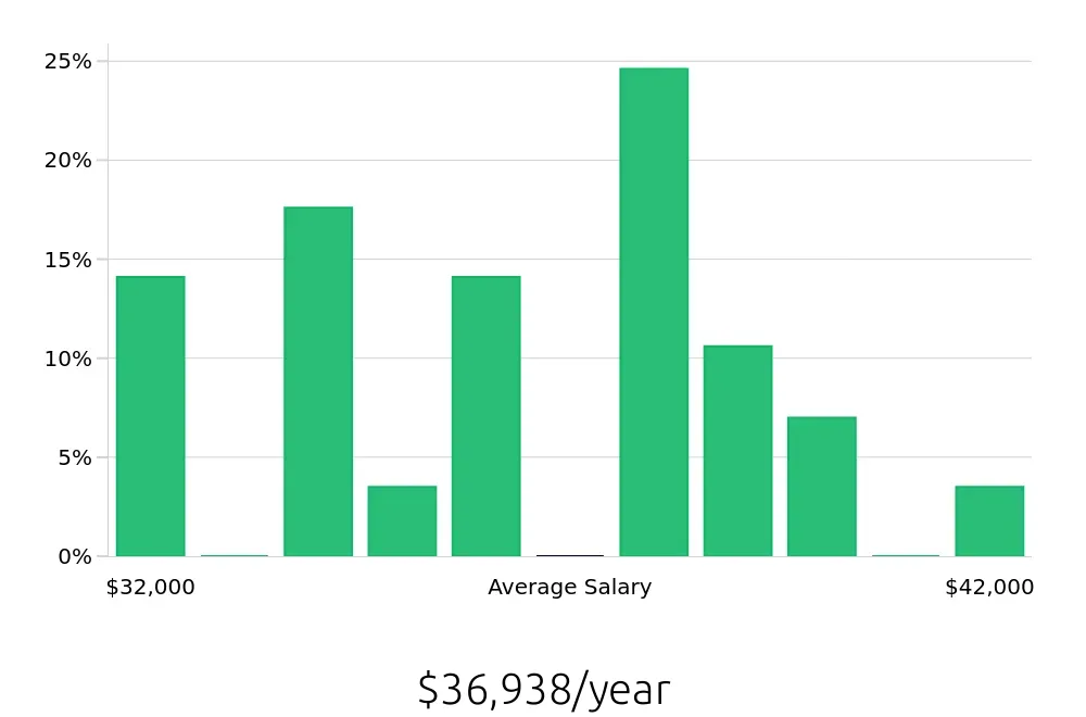Graph depicting the yearly salary distribution for Retail Merchandiser jobs in Chico, CA, showing an average salary of $36,938 with varying distribution percentages across salary ranges.