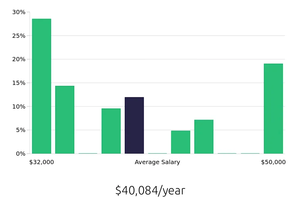 Graph depicting the yearly salary distribution for Retail Merchandiser jobs in Chino, CA, showing an average salary of $40,084 with varying distribution percentages across salary ranges.