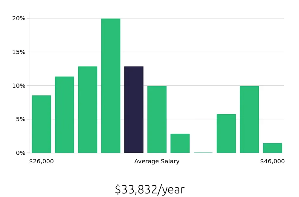 Graph depicting the yearly salary distribution for Retail Merchandiser jobs in Clarksville, TN, showing an average salary of $33,832 with varying distribution percentages across salary ranges.