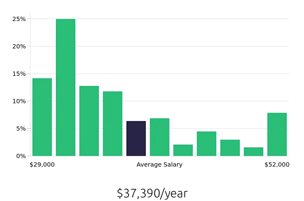 Graph depicting the yearly salary distribution for Retail Merchandiser jobs in Colorado Springs, CO, showing an average salary of $37,390 with varying distribution percentages across salary ranges.
