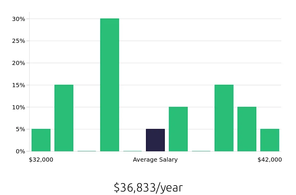 Graph depicting the yearly salary distribution for Retail Merchandiser jobs in Compton, CA, showing an average salary of $36,833 with varying distribution percentages across salary ranges.
