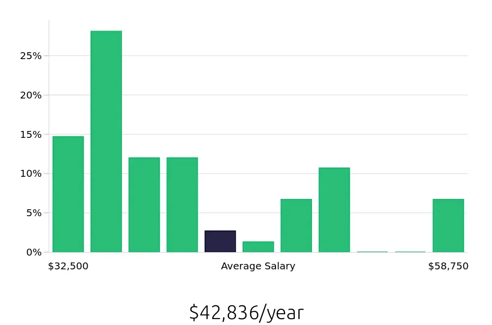 Graph depicting the yearly salary distribution for Retail Merchandiser jobs in Concord, CA, showing an average salary of $42,836 with varying distribution percentages across salary ranges.