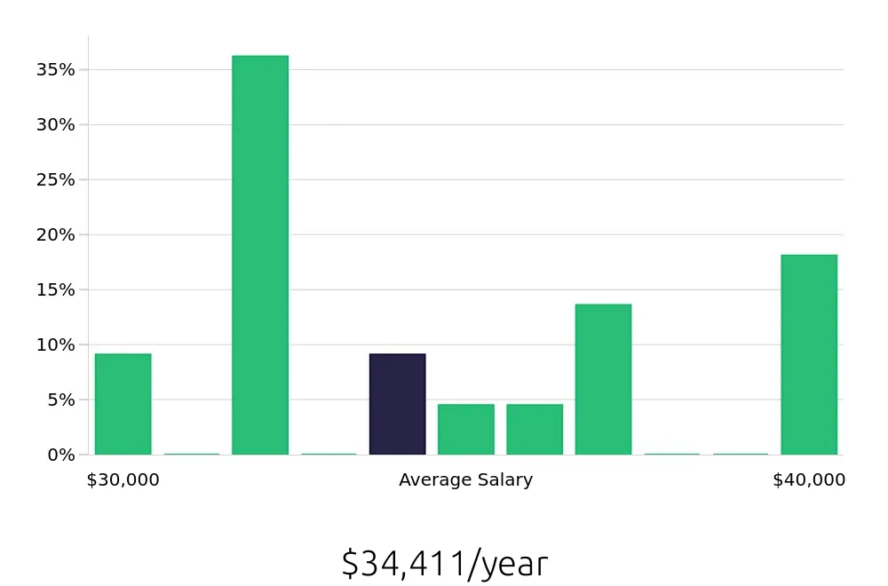 Graph depicting the yearly salary distribution for Retail Merchandiser jobs in Cottonwood, AZ, showing an average salary of $34,411 with varying distribution percentages across salary ranges.