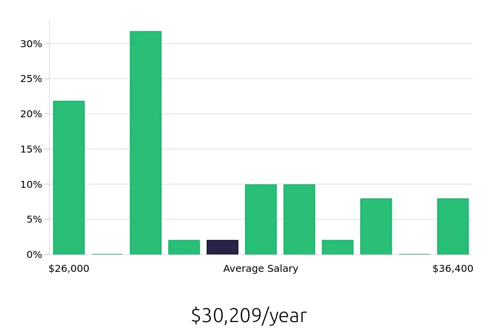 Graph depicting the yearly salary distribution for Retail Merchandiser jobs in Decatur, AL, showing an average salary of $30,209 with varying distribution percentages across salary ranges.