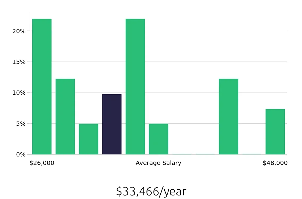 Graph depicting the yearly salary distribution for Retail Merchandiser jobs in Denton, TX, showing an average salary of $33,466 with varying distribution percentages across salary ranges.