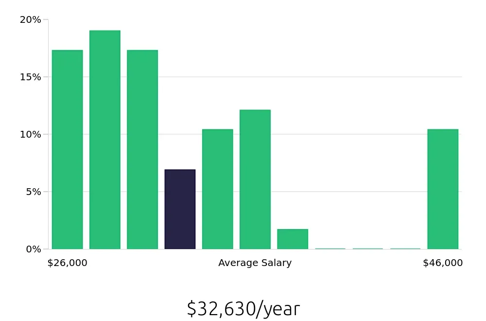Graph depicting the yearly salary distribution for Retail Merchandiser jobs in Dothan, AL, showing an average salary of $32,630 with varying distribution percentages across salary ranges.