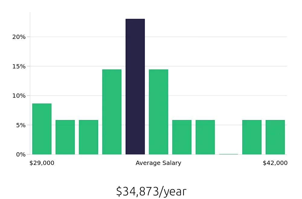 Graph depicting the yearly salary distribution for Retail Merchandiser jobs in Durango, CO, showing an average salary of $34,873 with varying distribution percentages across salary ranges.
