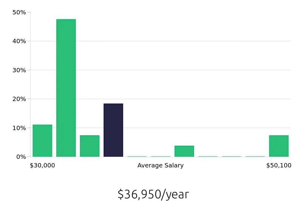 Graph depicting the yearly salary distribution for Retail Merchandiser jobs in Eden Prairie, MN, showing an average salary of $36,950 with varying distribution percentages across salary ranges.