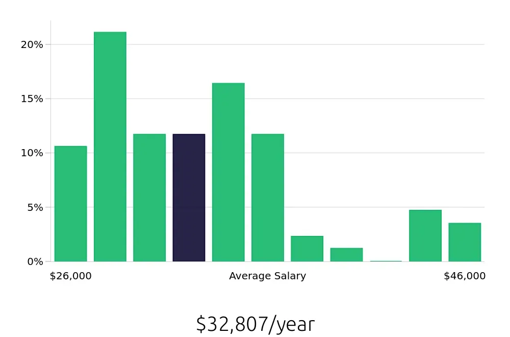 Graph depicting the yearly salary distribution for Retail Merchandiser jobs in Evansville, IN, showing an average salary of $32,807 with varying distribution percentages across salary ranges.