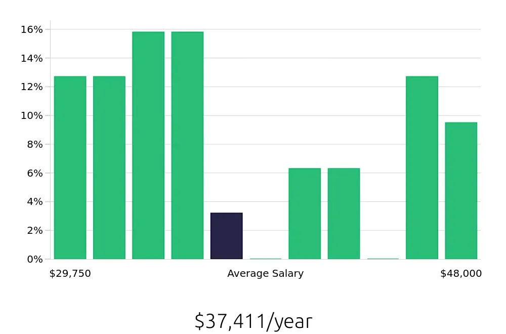 Graph depicting the yearly salary distribution for Retail Merchandiser jobs in Farmington, NM, showing an average salary of $37,411 with varying distribution percentages across salary ranges.