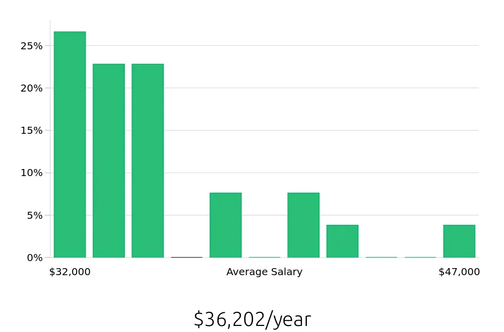 Graph depicting the yearly salary distribution for Retail Merchandiser jobs in Fontana, CA, showing an average salary of $36,202 with varying distribution percentages across salary ranges.