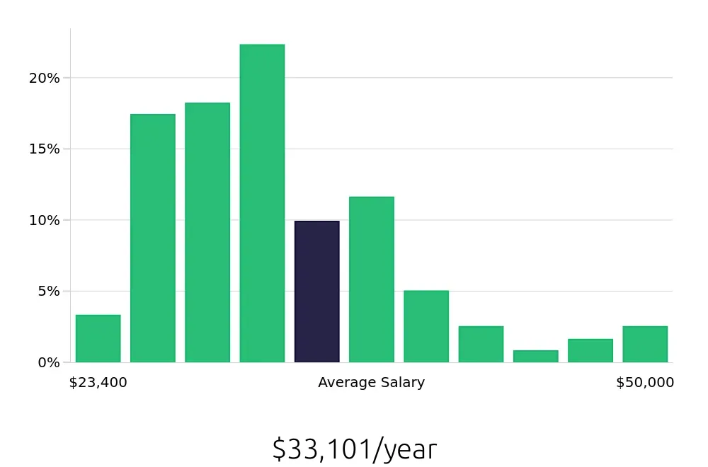 Graph depicting the yearly salary distribution for Retail Merchandiser jobs in Fort Wayne, IN, showing an average salary of $33,101 with varying distribution percentages across salary ranges.