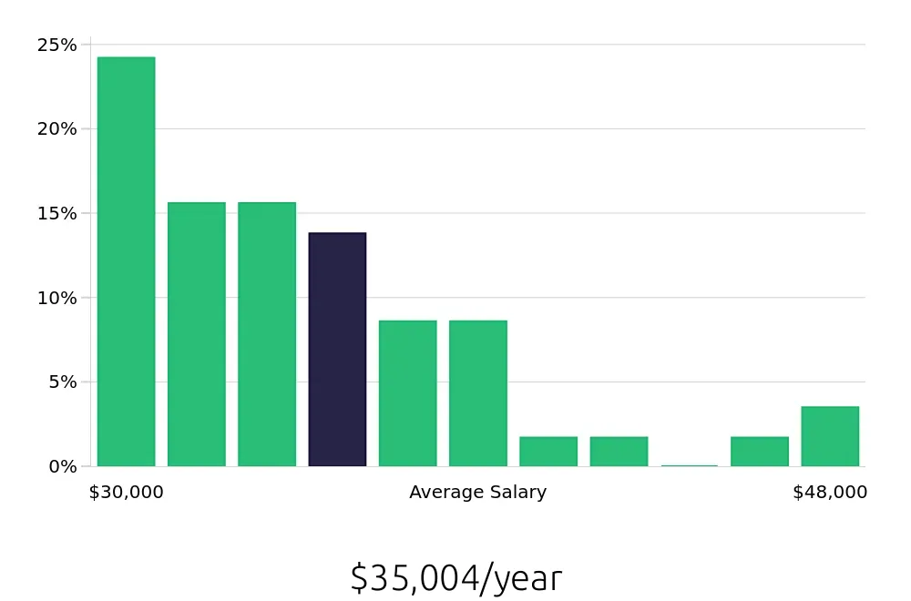 Graph depicting the yearly salary distribution for Retail Merchandiser jobs in Frederick, MD, showing an average salary of $35,004 with varying distribution percentages across salary ranges.