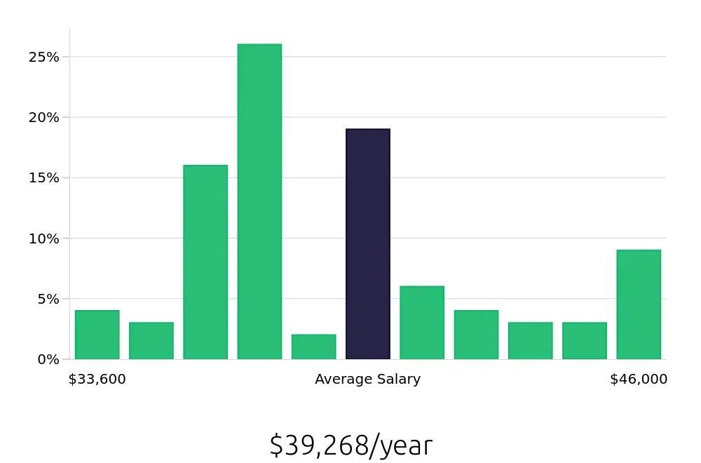 Graph depicting the yearly salary distribution for Retail Merchandiser jobs in Fremont, CA, showing an average salary of $39,268 with varying distribution percentages across salary ranges.