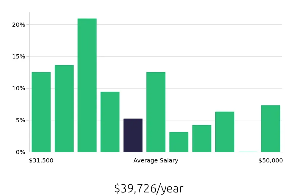 Graph depicting the yearly salary distribution for Retail Merchandiser jobs in Fresno, CA, showing an average salary of $39,726 with varying distribution percentages across salary ranges.