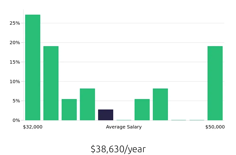 Graph depicting the yearly salary distribution for Retail Merchandiser jobs in Fullerton, CA, showing an average salary of $38,630 with varying distribution percentages across salary ranges.